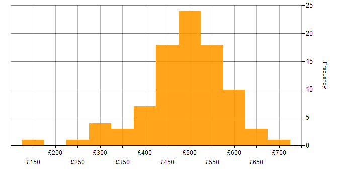 Daily rate histogram for Migration in Yorkshire