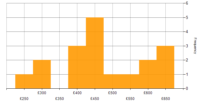 Daily rate histogram for Mobile App in Yorkshire