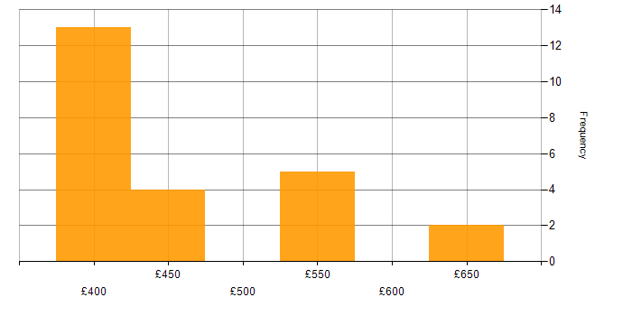 Daily rate histogram for MongoDB in Yorkshire