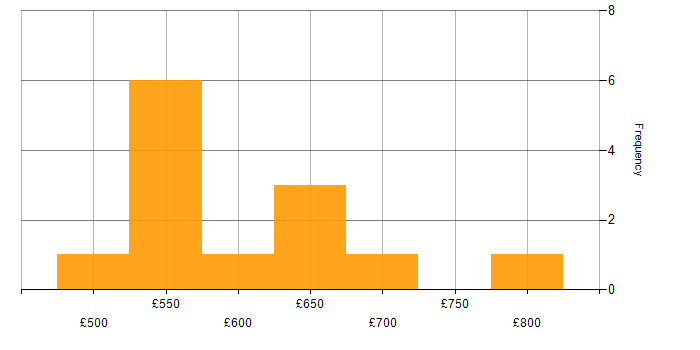 Daily rate histogram for NIST in Yorkshire