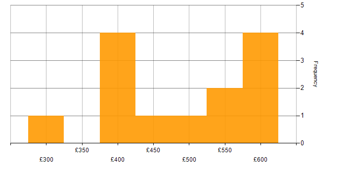 Daily rate histogram for Node.js in Yorkshire