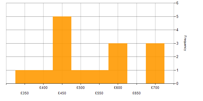 Daily rate histogram for Oracle in Yorkshire