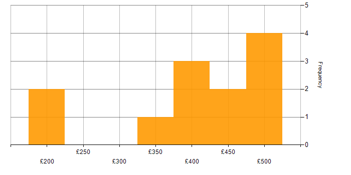 Daily rate histogram for Performance Monitoring in Yorkshire