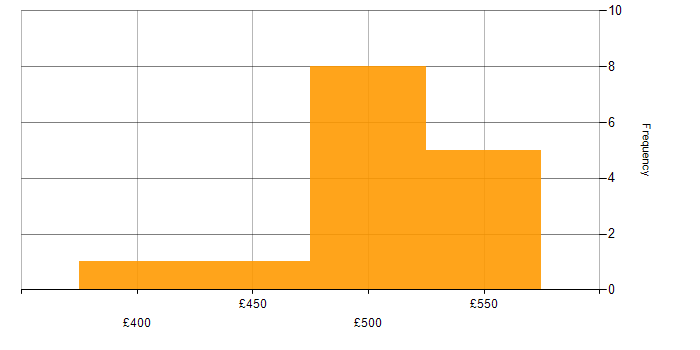 Daily rate histogram for PMI Certification in Yorkshire