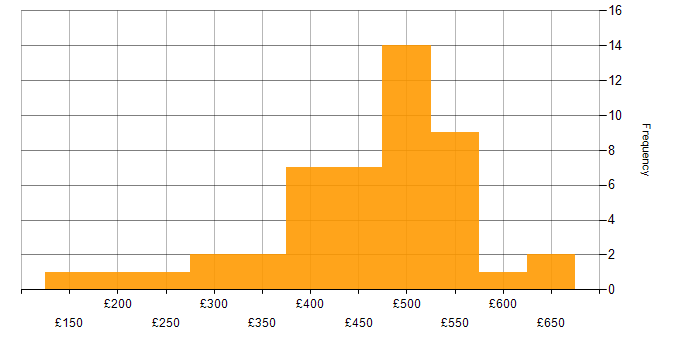 Daily rate histogram for Power BI in Yorkshire
