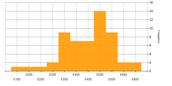 Daily rate histogram for Power Platform in Yorkshire