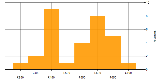 Daily rate histogram for PowerShell in Yorkshire