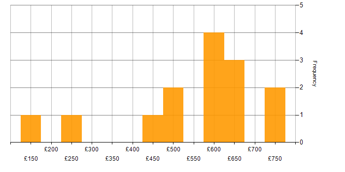 Daily rate histogram for Presentation Skills in Yorkshire