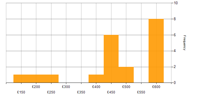 Daily rate histogram for Process Improvement in Yorkshire