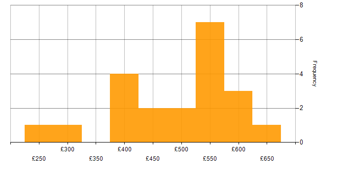 Daily rate histogram for Product Ownership in Yorkshire