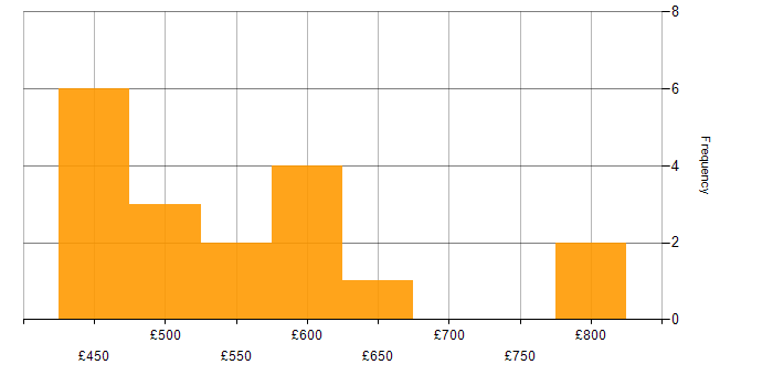 Daily rate histogram for Programme Management in Yorkshire