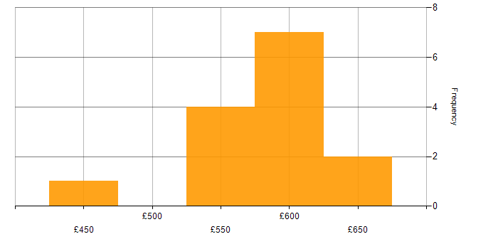 Daily rate histogram for Progress Chef in Yorkshire