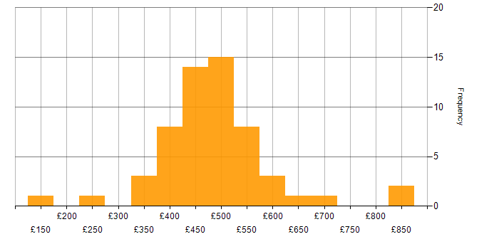 Daily rate histogram for Project Manager in Yorkshire