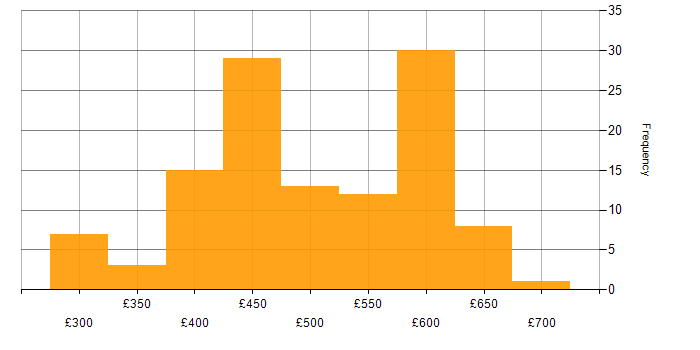Daily rate histogram for Python in Yorkshire