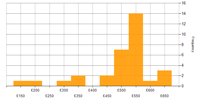 Daily rate histogram for Relational Database in Yorkshire