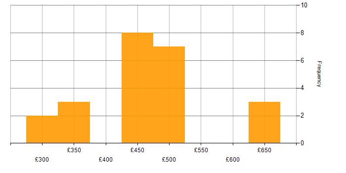 Daily rate histogram for Requirements Gathering in Yorkshire