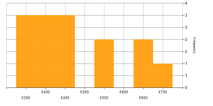 Daily rate histogram for REST in Yorkshire