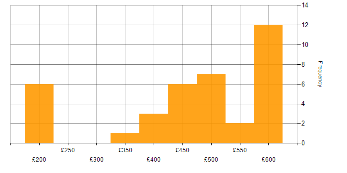 Daily rate histogram for Retail in Yorkshire
