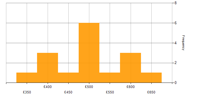 Daily rate histogram for SaaS in Yorkshire