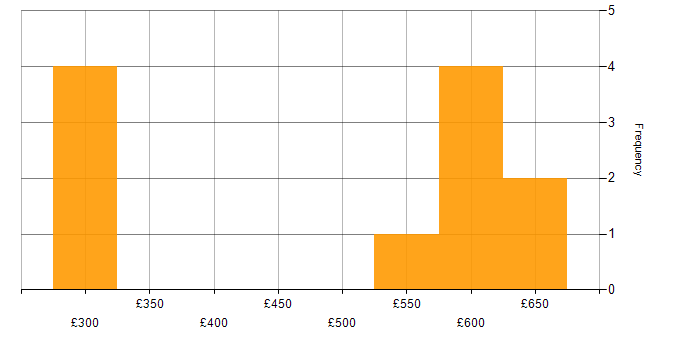 Daily rate histogram for SAN in Yorkshire