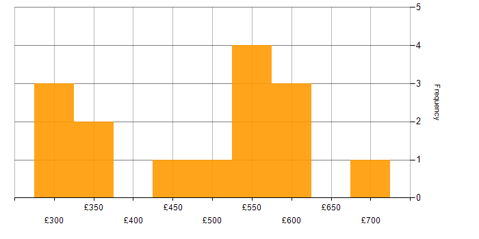 Daily rate histogram for SAP S/4HANA in Yorkshire