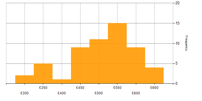 Daily rate histogram for Scrum in Yorkshire