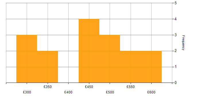Daily rate histogram for SDLC in Yorkshire