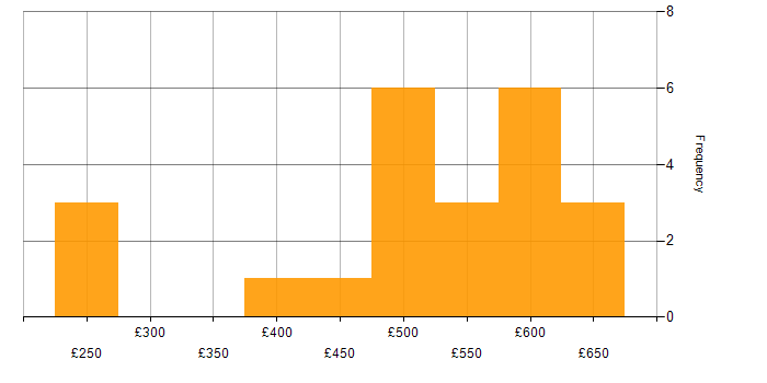Daily rate histogram for Serverless in Yorkshire