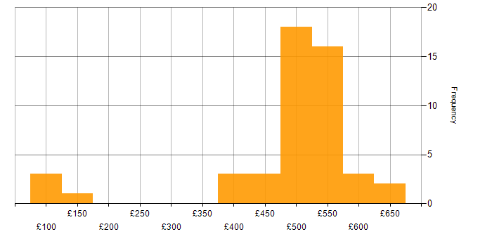 Daily rate histogram for Service Delivery in Yorkshire
