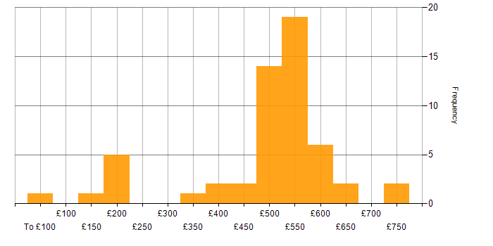 Daily rate histogram for Service Management in Yorkshire