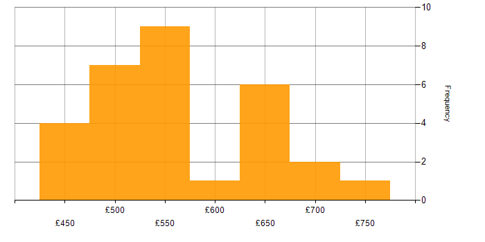 Daily rate histogram for Solutions Architect in Yorkshire
