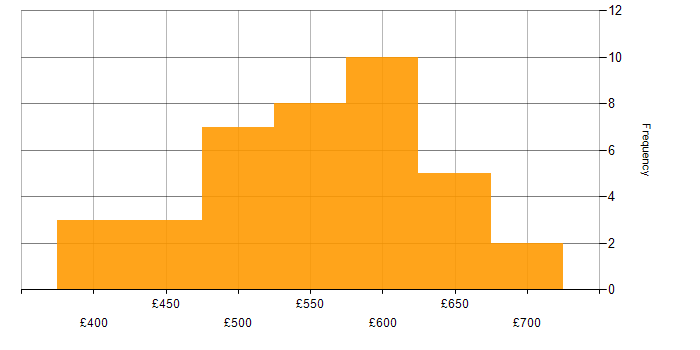 Daily rate histogram for Splunk in Yorkshire