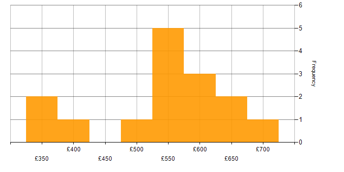 Daily rate histogram for Spring in Yorkshire