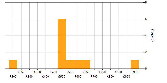 Daily rate histogram for Stakeholder Engagement in Yorkshire