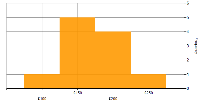 Daily rate histogram for Support Analyst in Yorkshire
