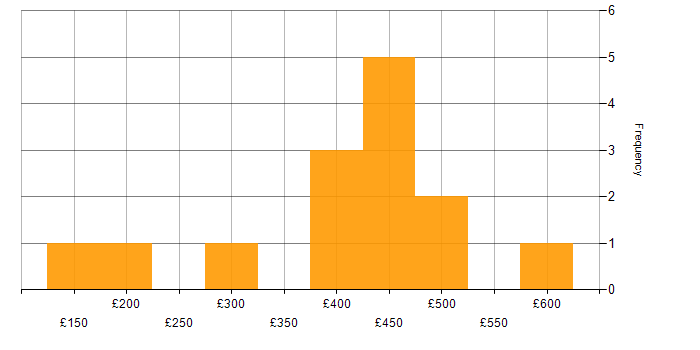 Daily rate histogram for Tableau in Yorkshire