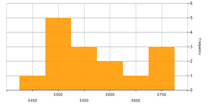 Daily rate histogram for Technical Leadership in Yorkshire