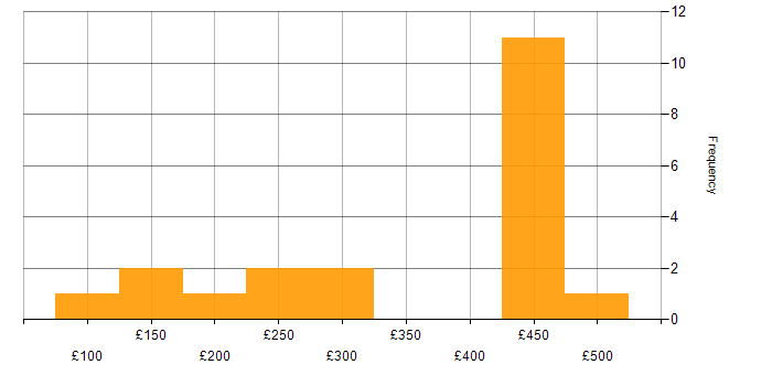 Daily rate histogram for Telecoms in Yorkshire