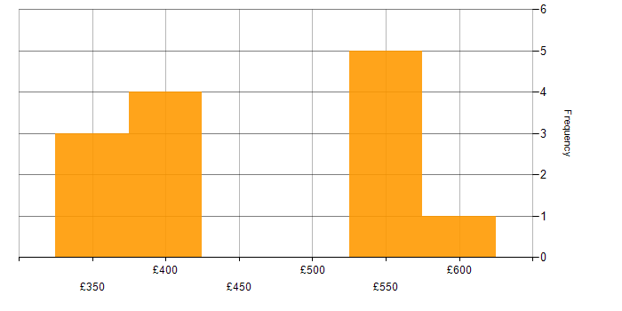 Daily rate histogram for Test Engineer in Yorkshire