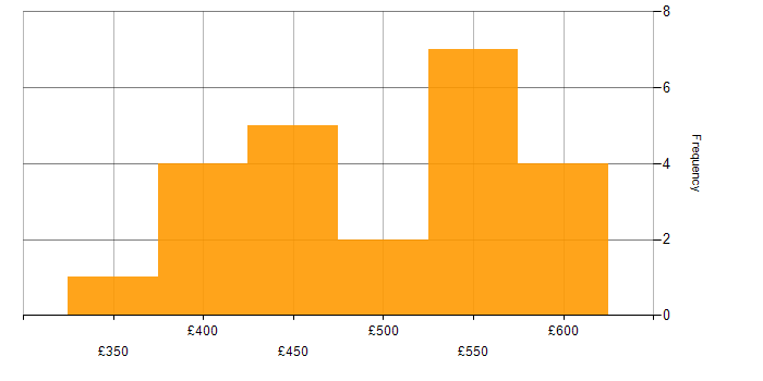 Daily rate histogram for Test Scripting in Yorkshire