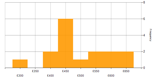 Daily rate histogram for Tester in Yorkshire