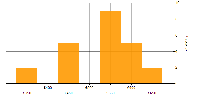 Daily rate histogram for Unit Testing in Yorkshire