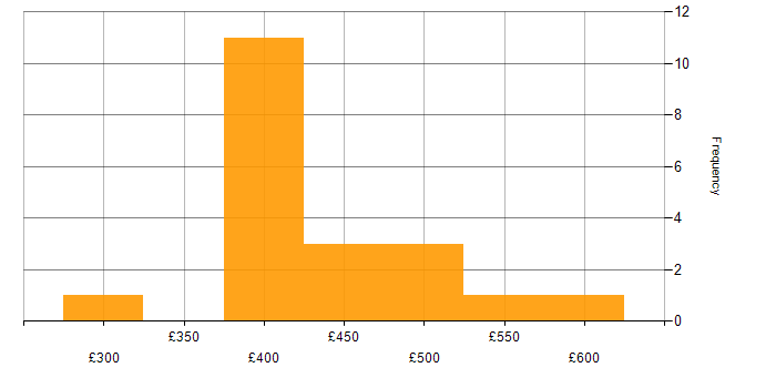 Daily rate histogram for Unix in Yorkshire