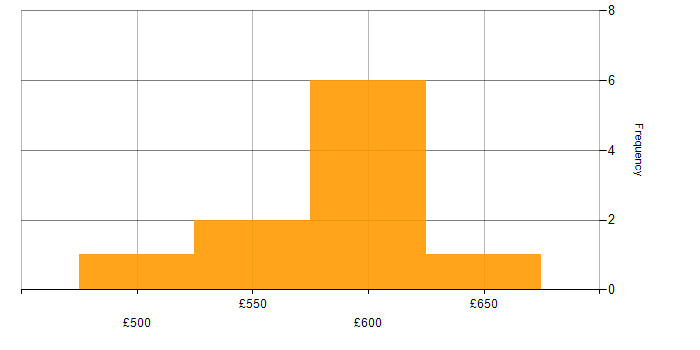 Daily rate histogram for Use Case in Yorkshire