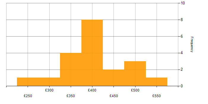 Daily rate histogram for Validation in Yorkshire