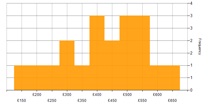 Daily rate histogram for Visualisation in Yorkshire