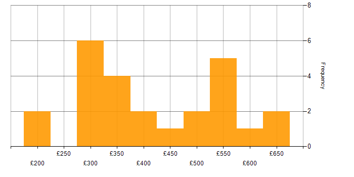 Daily rate histogram for VMware in Yorkshire