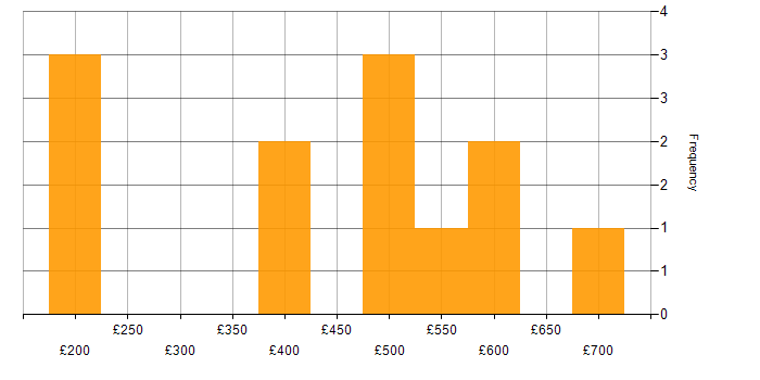 Daily rate histogram for WAN in Yorkshire