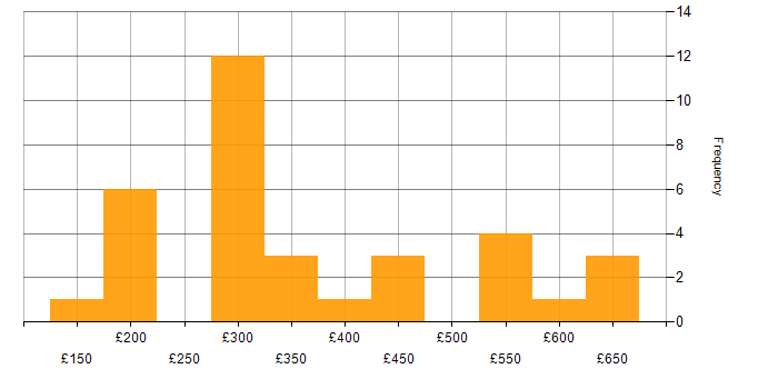 Daily rate histogram for Windows Server in Yorkshire