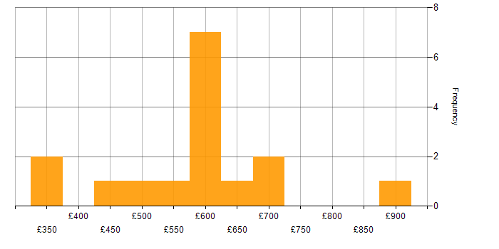 Daily rate histogram for Workflow in Yorkshire